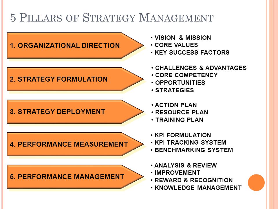 5 Pillars of Strategy Management