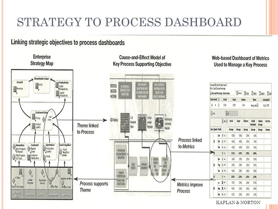 STRATEGY TO PROCESS DASHBOARD