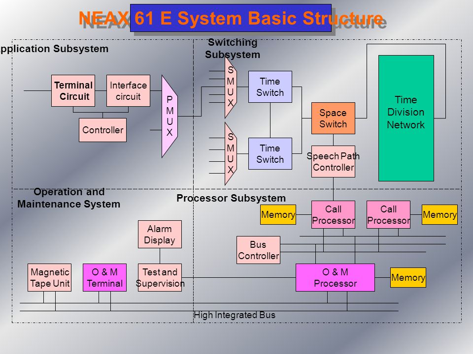 NEAX 61 E System Basic Structure
