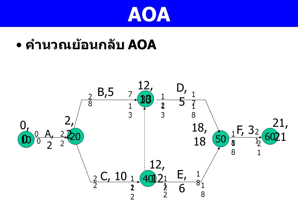 AOA คำนวณย้อนกลับ AOA 12,13 D, 5 B,5 2,2 21,21 0,0 18,18 F, 3 12,12