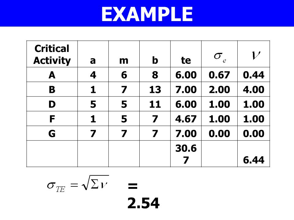 EXAMPLE = 2.54 Critical Activity a m b te A B 1 7