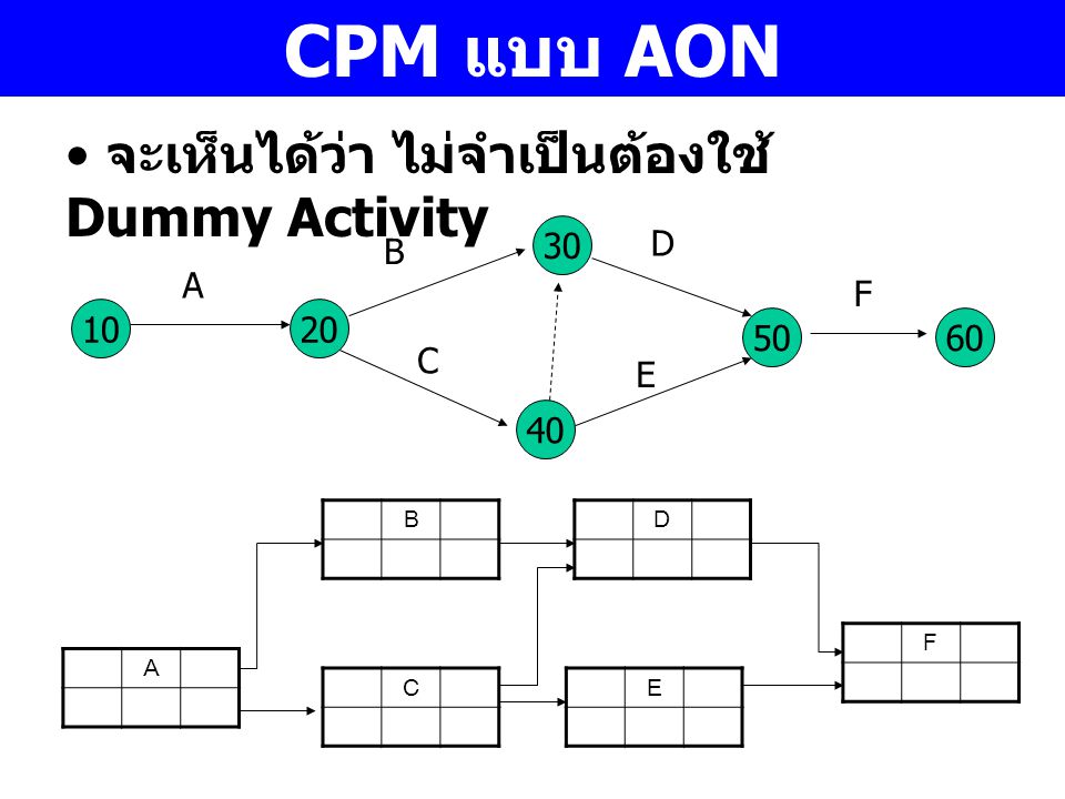 CPM แบบ AON จะเห็นได้ว่า ไม่จำเป็นต้องใช้ Dummy Activity 30 D B A F 10