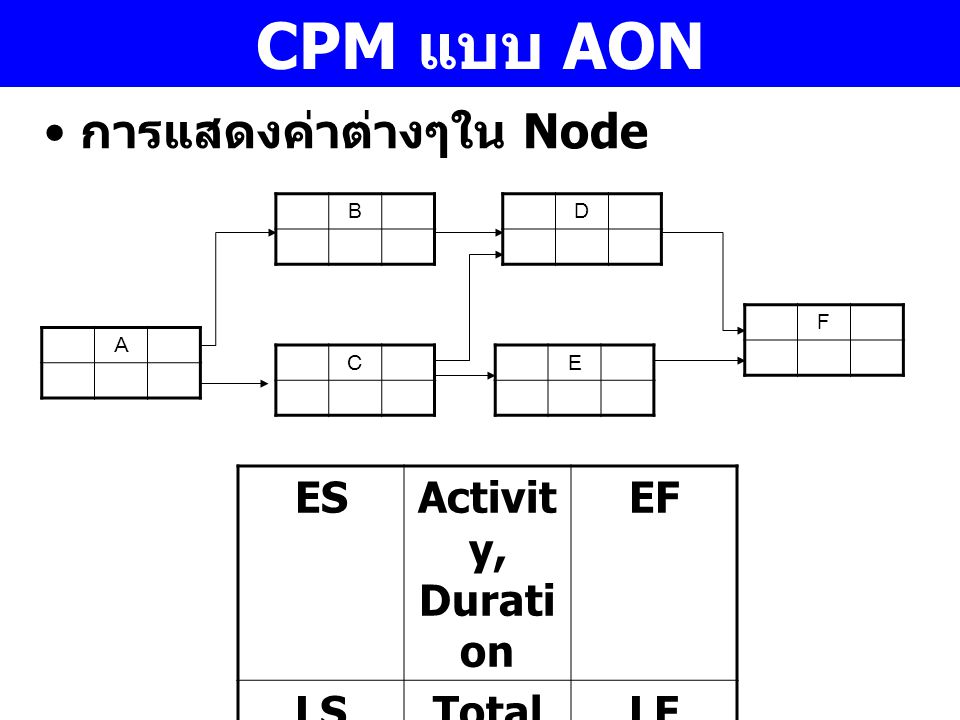 CPM แบบ AON การแสดงค่าต่างๆใน Node ES Activity, Duration EF LS