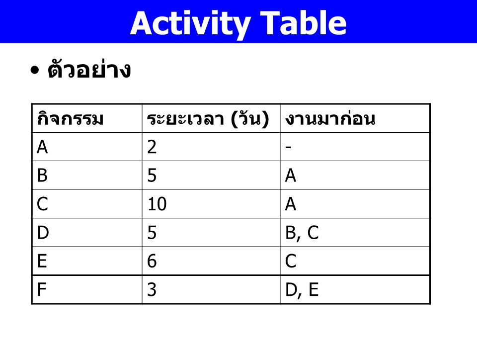 Activity Table ตัวอย่าง กิจกรรม ระยะเวลา (วัน) งานมาก่อน A 2 - B 5 C