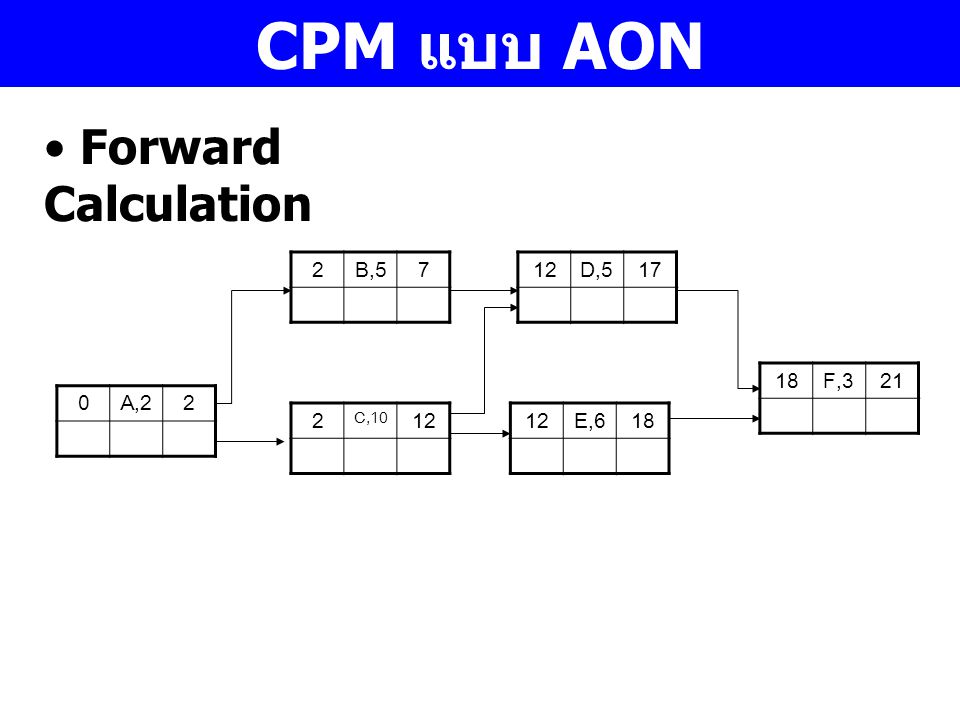 CPM แบบ AON Forward Calculation 2 B, D, F,3 21 A,