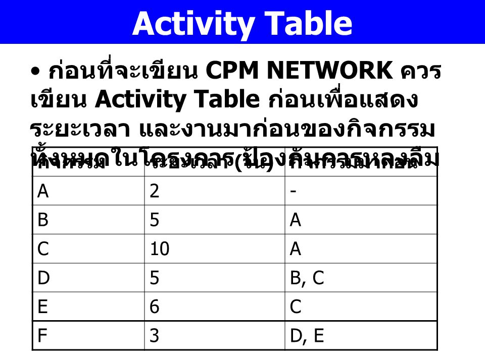 Activity Table ก่อนที่จะเขียน CPM NETWORK ควรเขียน Activity Table ก่อนเพื่อแสดงระยะเวลา และงานมาก่อนของกิจกรรมทั้งหมดในโครงการ ป้องกันการหลงลืม.