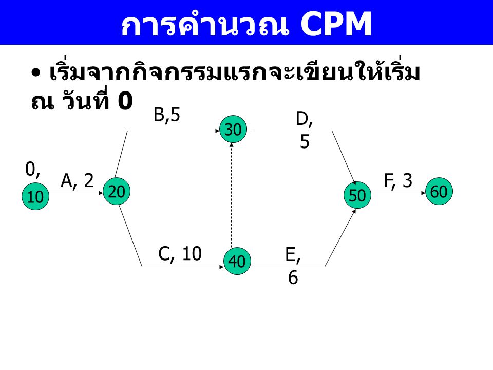การคำนวณ CPM เริ่มจากกิจกรรมแรกจะเขียนให้เริ่ม ณ วันที่ 0 B,5 D, 5 0,