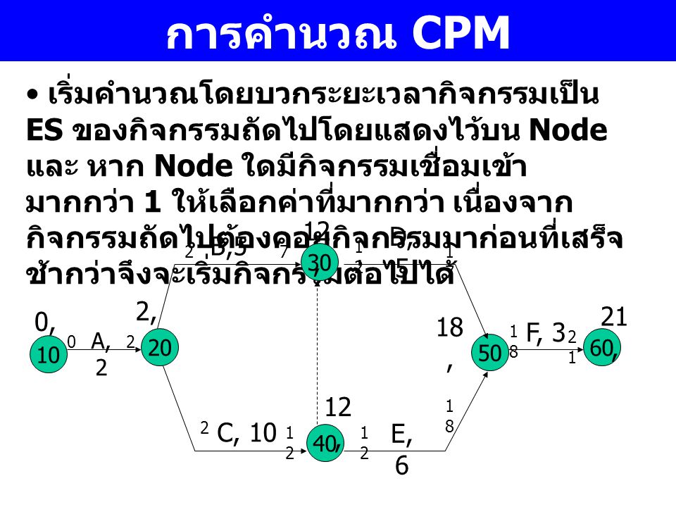 การคำนวณ CPM