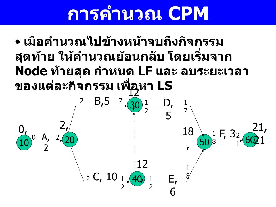 การคำนวณ CPM เมื่อคำนวณไปข้างหน้าจบถึงกิจกรรมสุดท้าย ให้คำนวณย้อนกลับ โดยเริ่มจาก Node ท้ายสุด กำหนด LF และ ลบระยะเวลาของแต่ละกิจกรรม เพื่อหา LS.