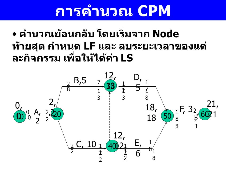 การคำนวณ CPM คำนวณย้อนกลับ โดยเริ่มจาก Node ท้ายสุด กำหนด LF และ ลบระยะเวลาของแต่ละกิจกรรม เพื่อให้ได้ค่า LS.