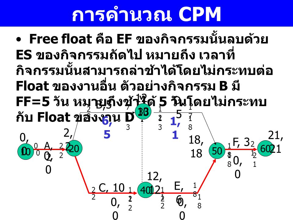 การคำนวณ CPM