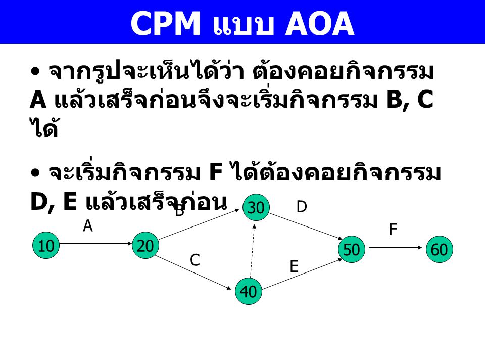 CPM แบบ AOA จากรูปจะเห็นได้ว่า ต้องคอยกิจกรรม A แล้วเสร็จก่อนจึงจะเริ่มกิจกรรม B, C ได้ จะเริ่มกิจกรรม F ได้ต้องคอยกิจกรรม D, E แล้วเสร็จก่อน.