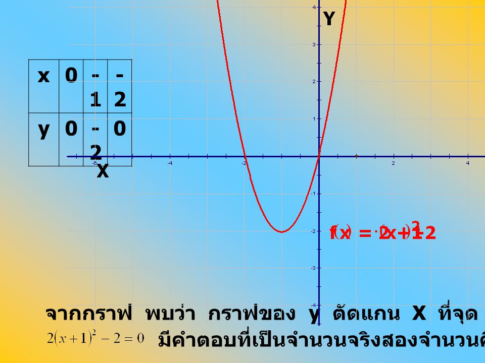 x y. จากกราฟ พบว่า กราฟของ y ตัดแกน X ที่จุด (0, 0) และ (-2, 0) แสดงว่า.