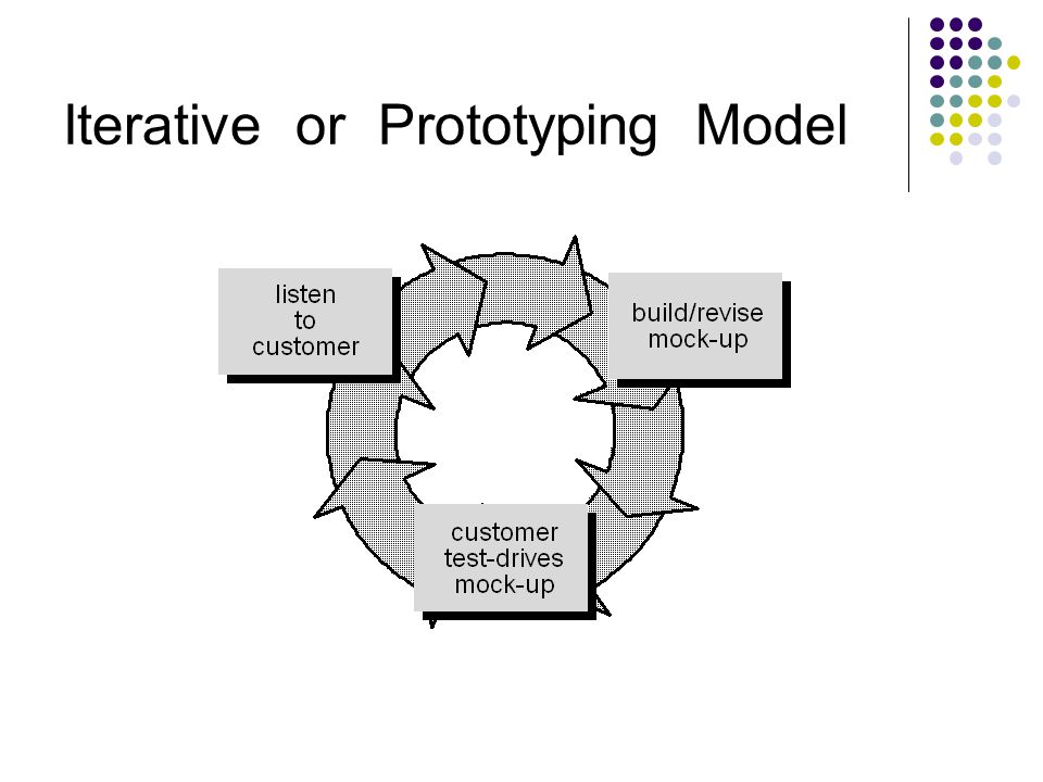 Iterative or Prototyping Model