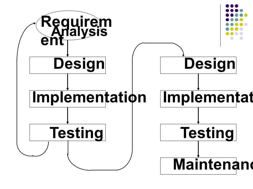 Design Requirement Analysis Implementation Maintenance Testing