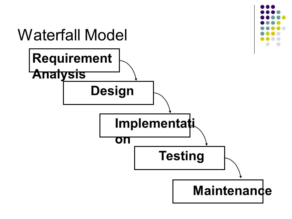 Waterfall Model Requirement Analysis Design Implementation Testing