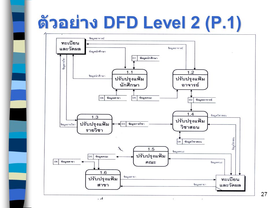 ตัวอย่าง DFD Level 2 (P.1)
