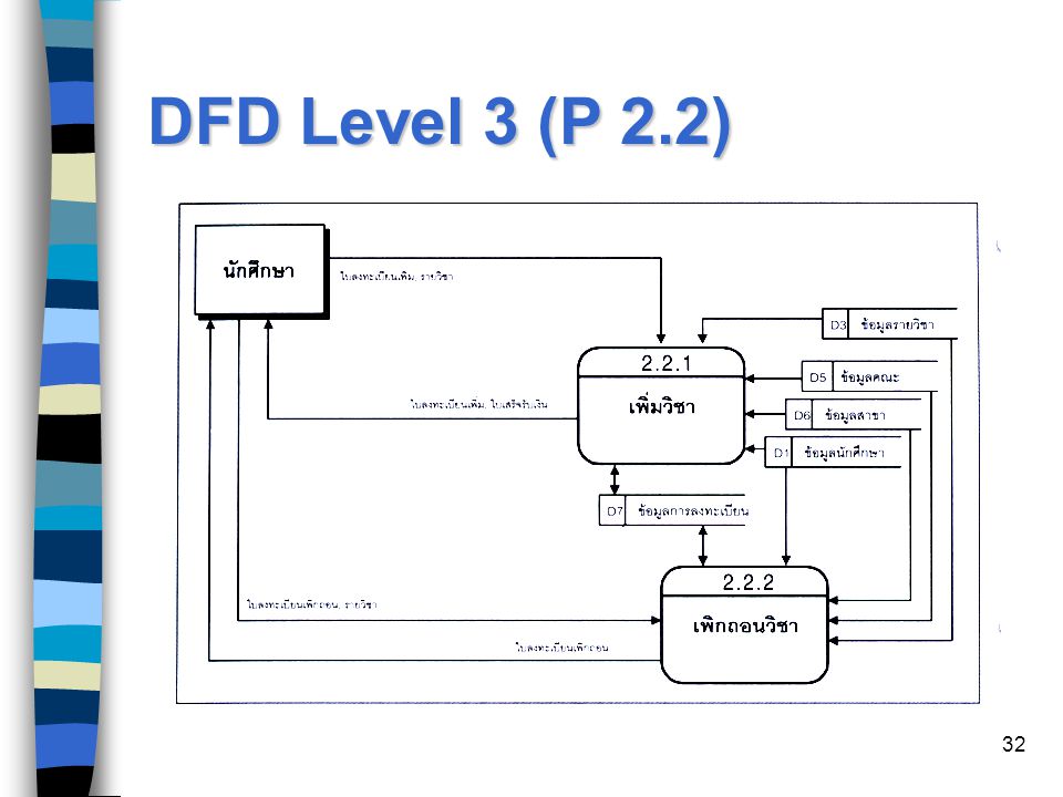 DFD Level 3 (P 2.2)