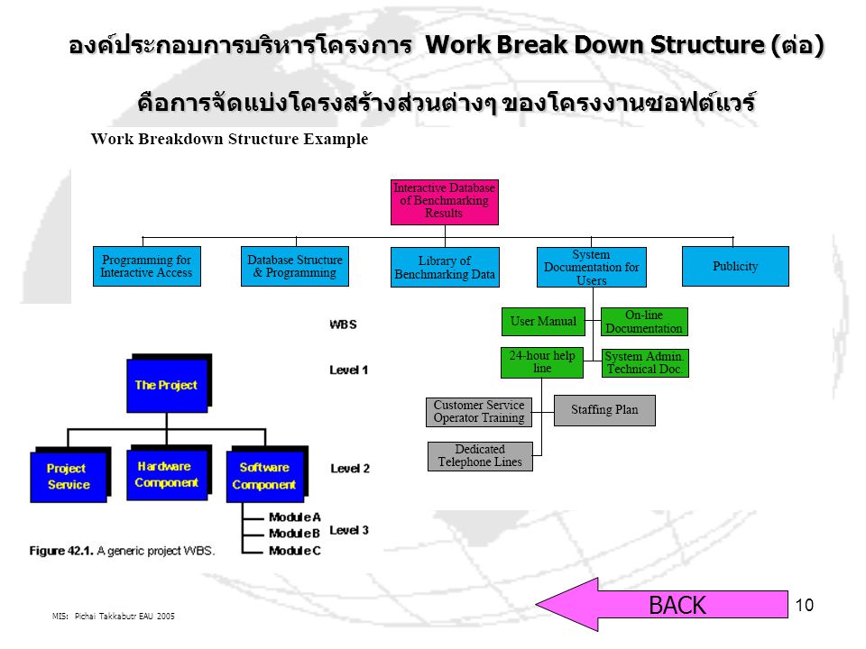 องค์ประกอบการบริหารโครงการ Work Break Down Structure (ต่อ)