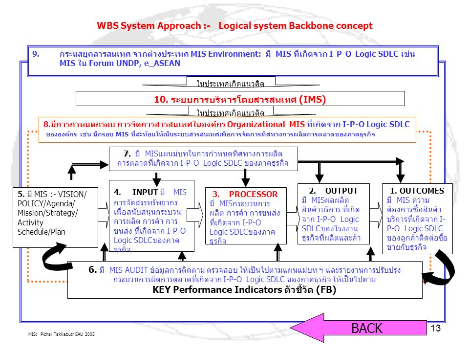 BACK WBS System Approach :- Logical system Backbone concept