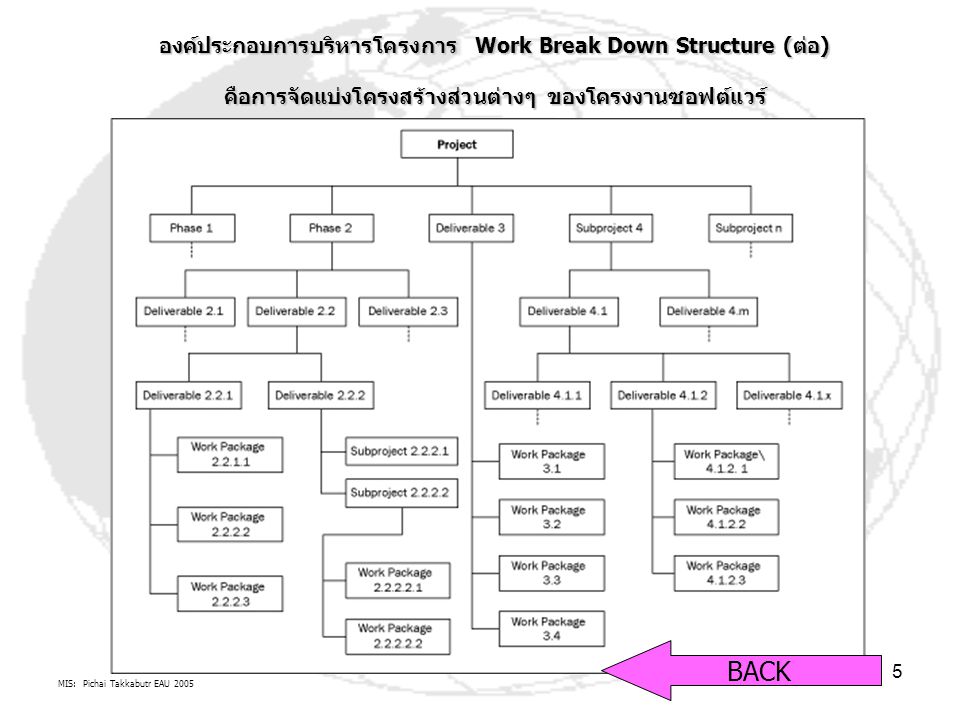 BACK องค์ประกอบการบริหารโครงการ Work Break Down Structure (ต่อ)