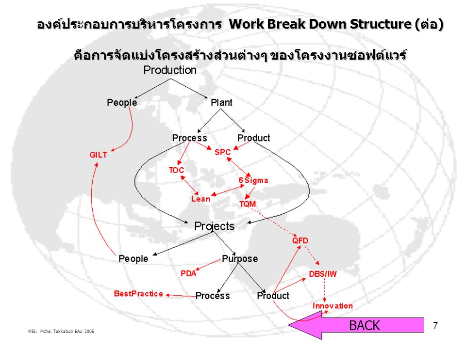 องค์ประกอบการบริหารโครงการ Work Break Down Structure (ต่อ)