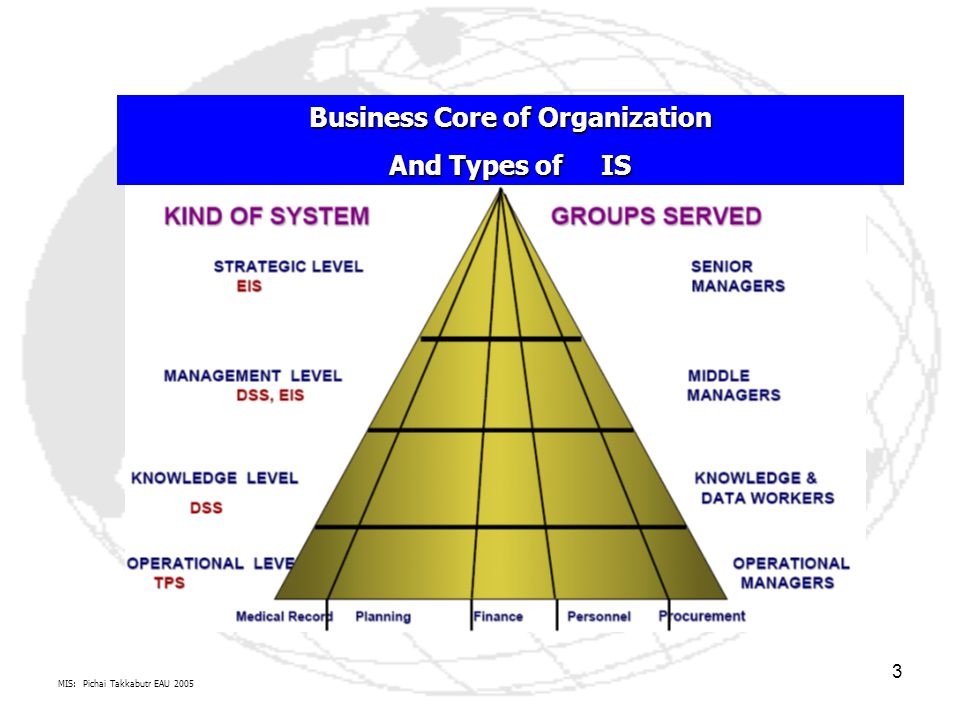Business Core of Organization
