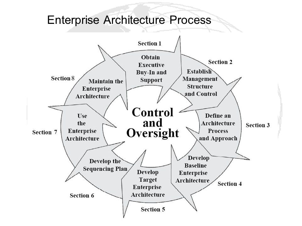 Enterprise planning. Модель Enterprise Architecture planning. Federal Enterprise Architecture Framework. Planning process. Process Architect.