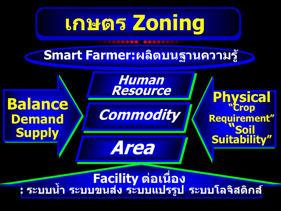 เกษตร Zoning Area Balance Physical Commodity