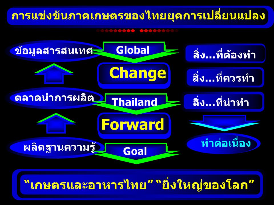 Change Forward เกษตรและอาหารไทย ยิ่งใหญ่ของโลก