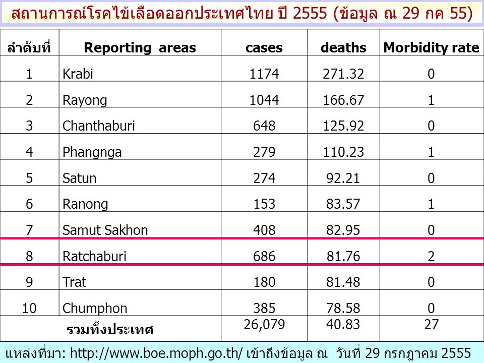 สถานการณ์โรคไข้เลือดออกประเทศไทย ปี 2555 (ข้อมูล ณ 29 กค 55)