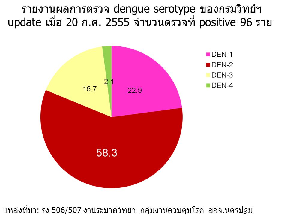 รายงานผลการตรวจ dengue serotype ของกรมวิทย์ฯ update เมื่อ 20 ก. ค