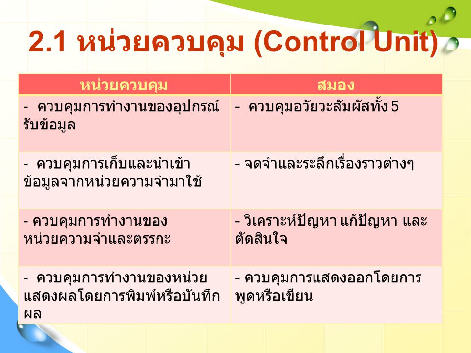2.1 หน่วยควบคุม (Control Unit)