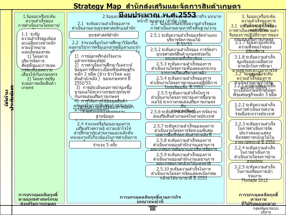 Strategy Map สำนักส่งเสริมและจัดการสินค้าเกษตร ปีงบประมาณ พ.ศ.2553