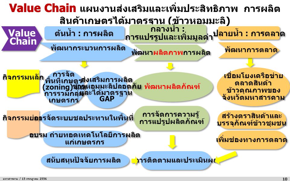 Value Chain แผนงานส่งเสริมและเพิ่มประสิทธิภาพ การผลิตสินค้าเกษตรได้มาตรฐาน (ข้าวหอมมะลิ)