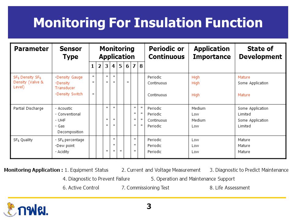 Monitoring For Insulation Function