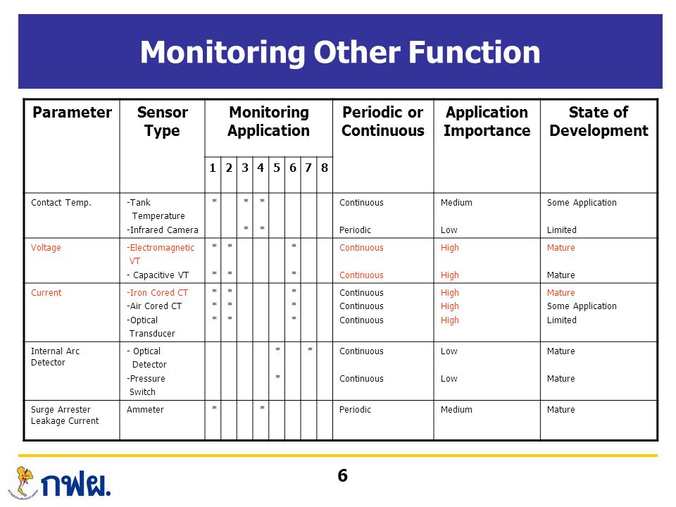 Monitoring Other Function