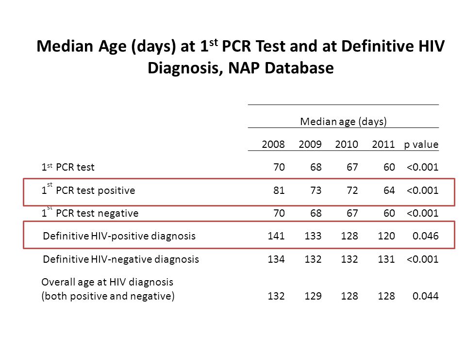 Median Age (days) at 1st PCR Test and at Definitive HIV Diagnosis, NAP Database