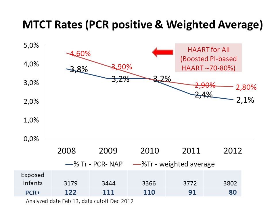 MTCT Rates (PCR positive & Weighted Average)