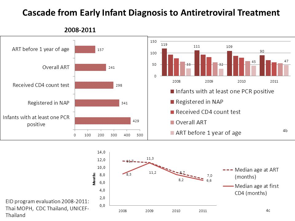 Cascade from Early Infant Diagnosis to Antiretroviral Treatment