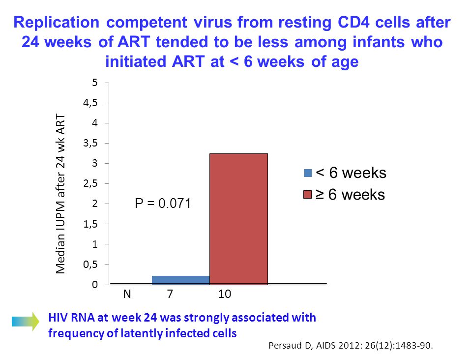Replication competent virus from resting CD4 cells after 24 weeks of ART tended to be less among infants who initiated ART at < 6 weeks of age