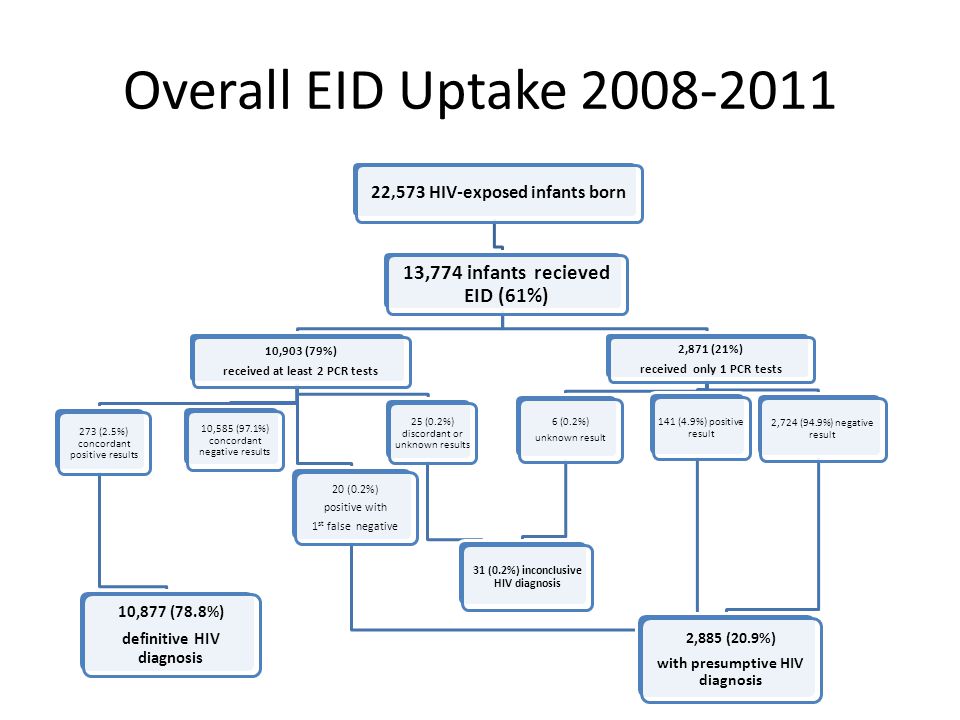 Overall EID Uptake ,774 infants recieved EID (61%)