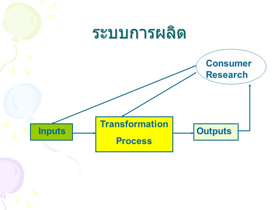 ระบบการผลิต Consumer Research Consumer Transformation Process Inputs