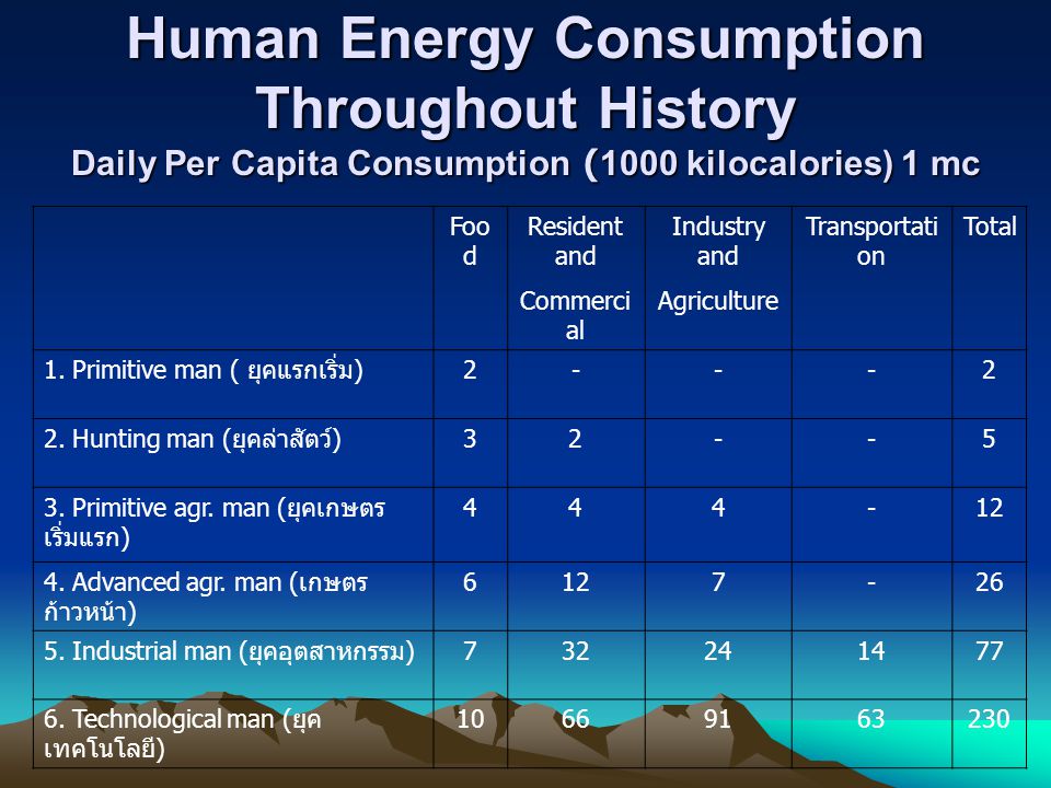 Human Energy Consumption Throughout History Daily Per Capita Consumption (1000 kilocalories) 1 mc