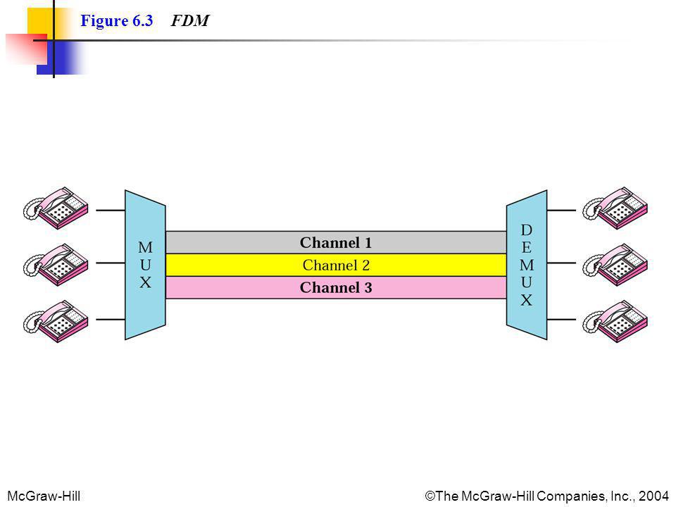 Figure 6.3 FDM