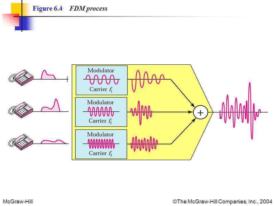 Figure 6.4 FDM process
