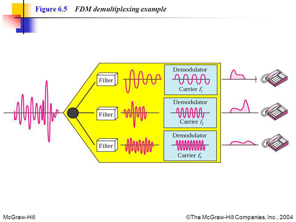 Figure 6.5 FDM demultiplexing example