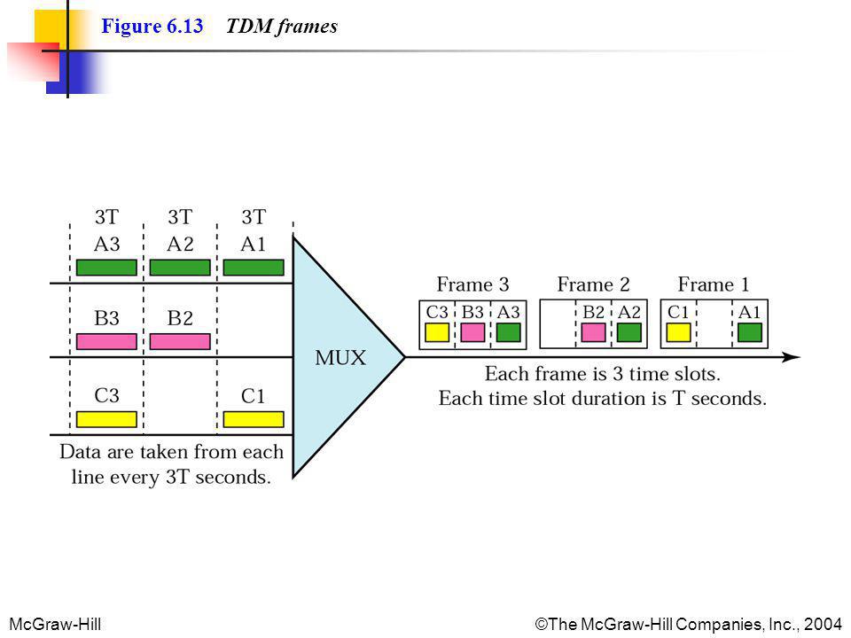 Figure 6.13 TDM frames