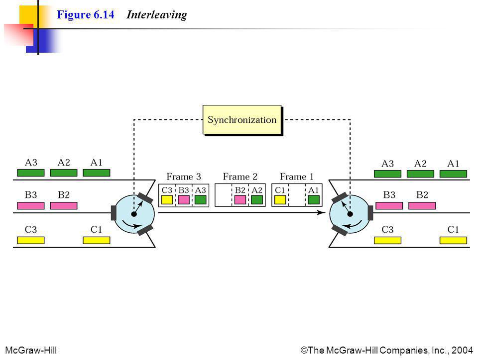 Figure 6.14 Interleaving
