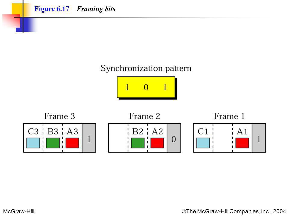 Figure 6.17 Framing bits